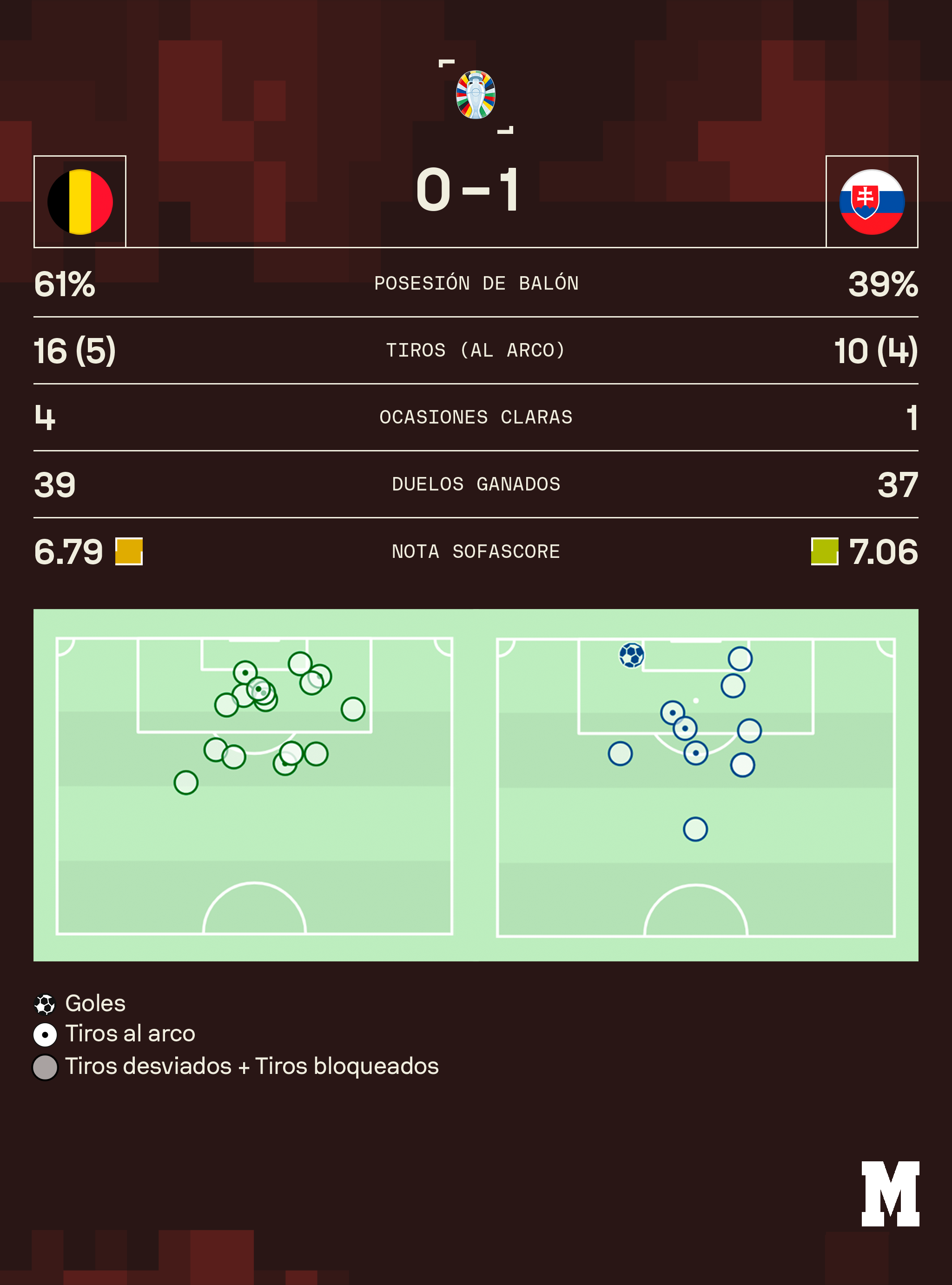 B Lgica Eslovaquia Eslovaquia Sorprende En La Eurocopa Con Triunfo