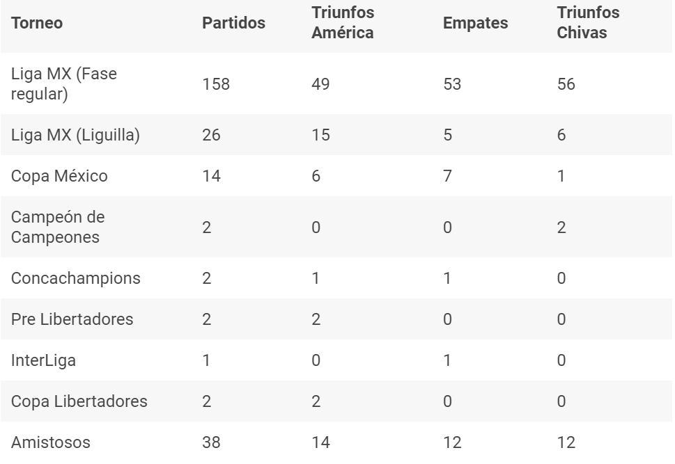 Estadísticas de los duelos Chivas-América