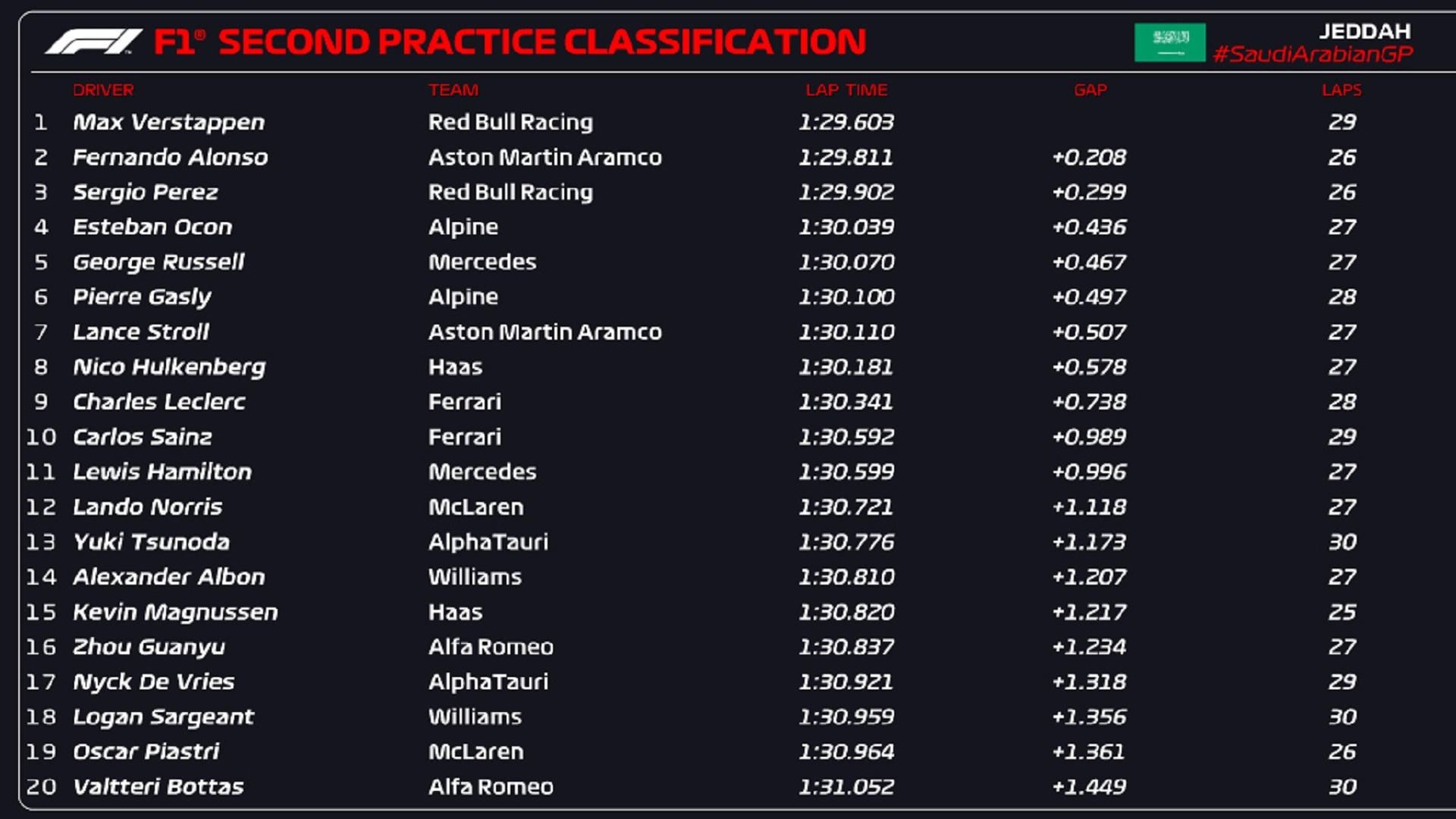 Resultados Práctica 2 GP Arabia Saudita: Alonso se mete a la ecuación de  Checo y Verstappen | MARCA México