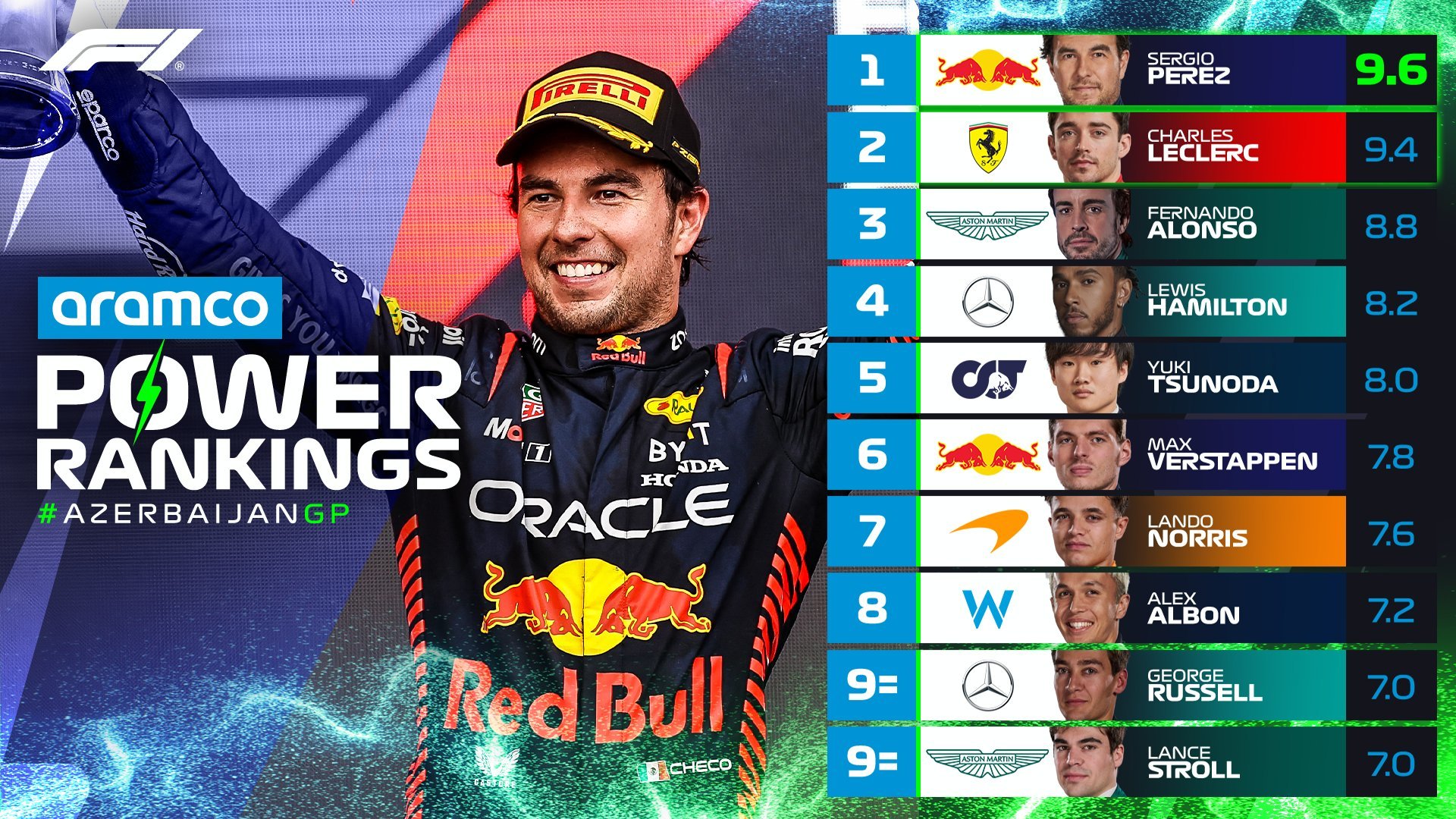 Checo Pérez aplastó a Verstappen en los Power Rankings F1 de Azerbaiyán