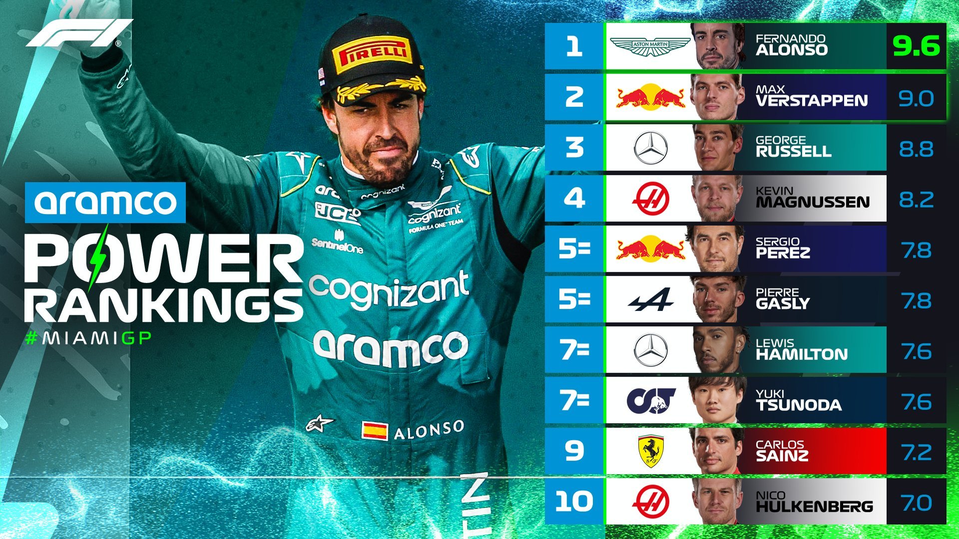 Checo Pérez termina al nivel de Gasly en los Power Rankings del GP