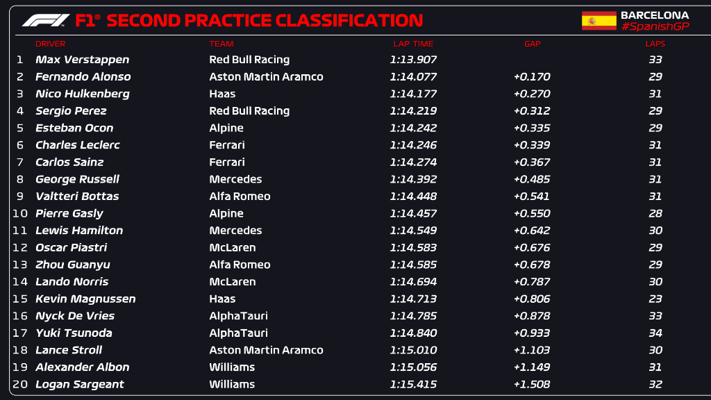 Checo Pérez termina cuarto en la práctica 2 del GP España; Max Verstappen continúa dominando