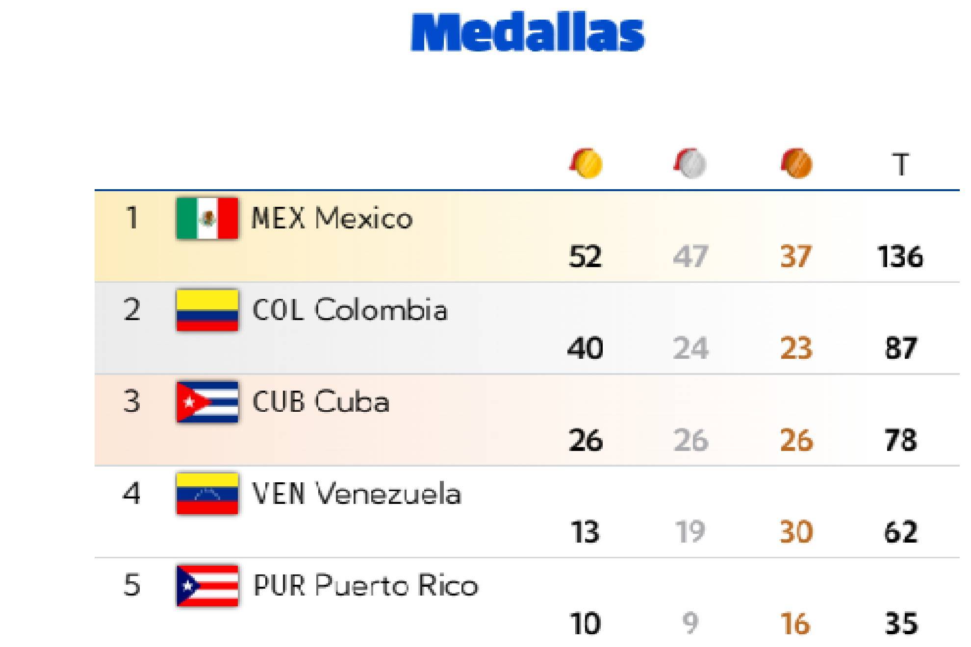 Juegos Centroamericanos 2023 Medallero de los Centroamericanos 2023