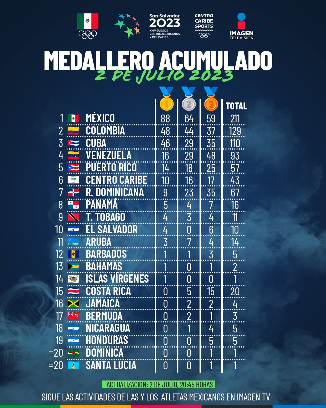 Juegos Centroamericanos 2023 Medallero Centroamericanos 2023 Al