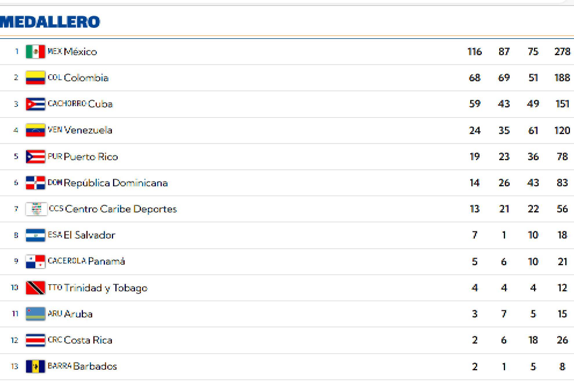 Juegos Centroamericanos 2023 ¿Cuántas medallas tiene México en Juegos