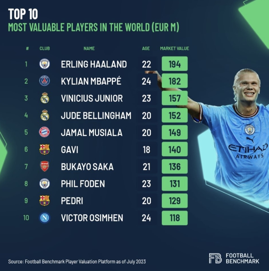 Football Benchmark most valuable players 2023 Erling Haaland Kylian Mbappé