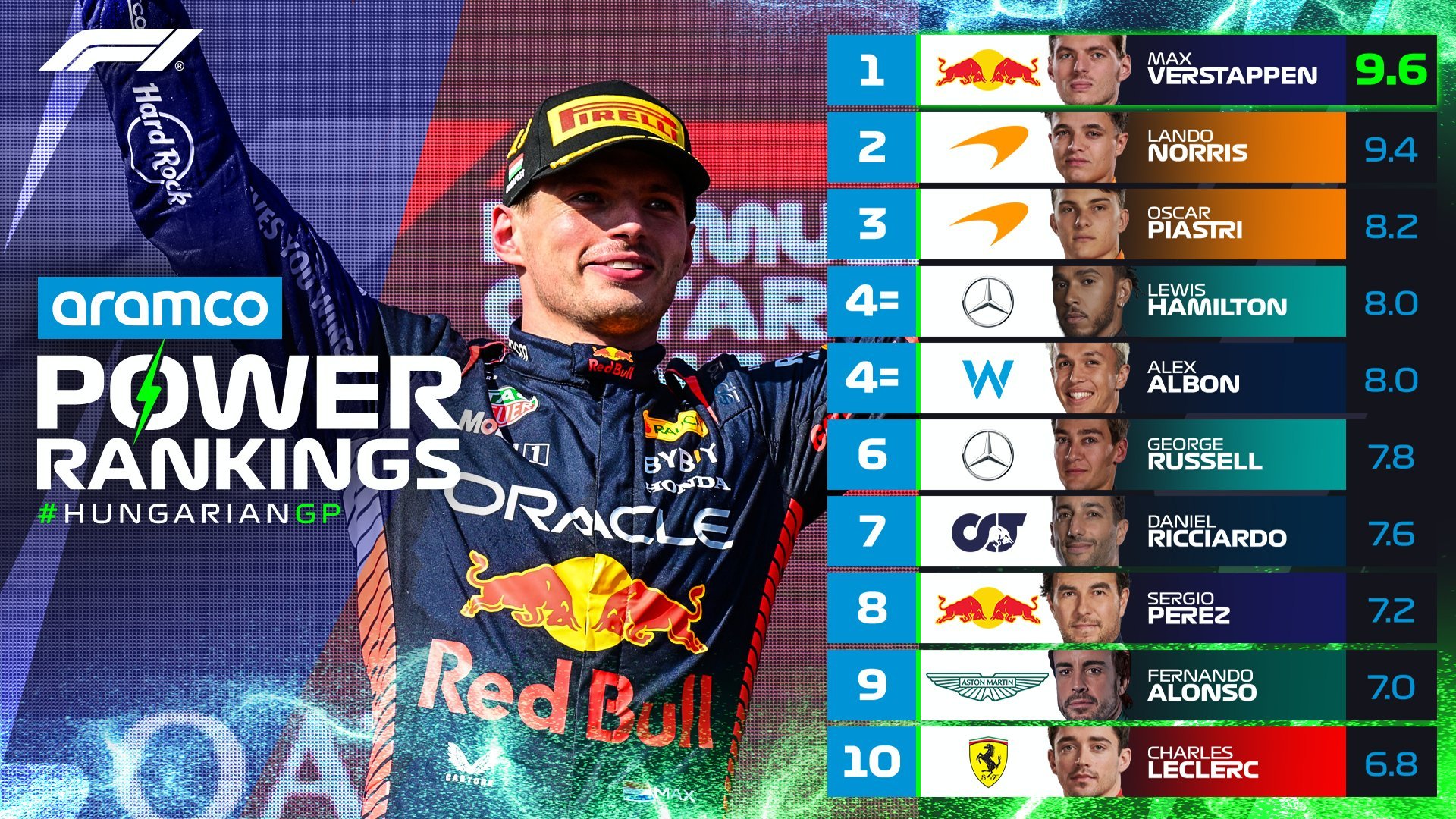 Checo Prez, mal en los Power Rankings del GP de Hungra, pese a ser el 'Piloto del Da'