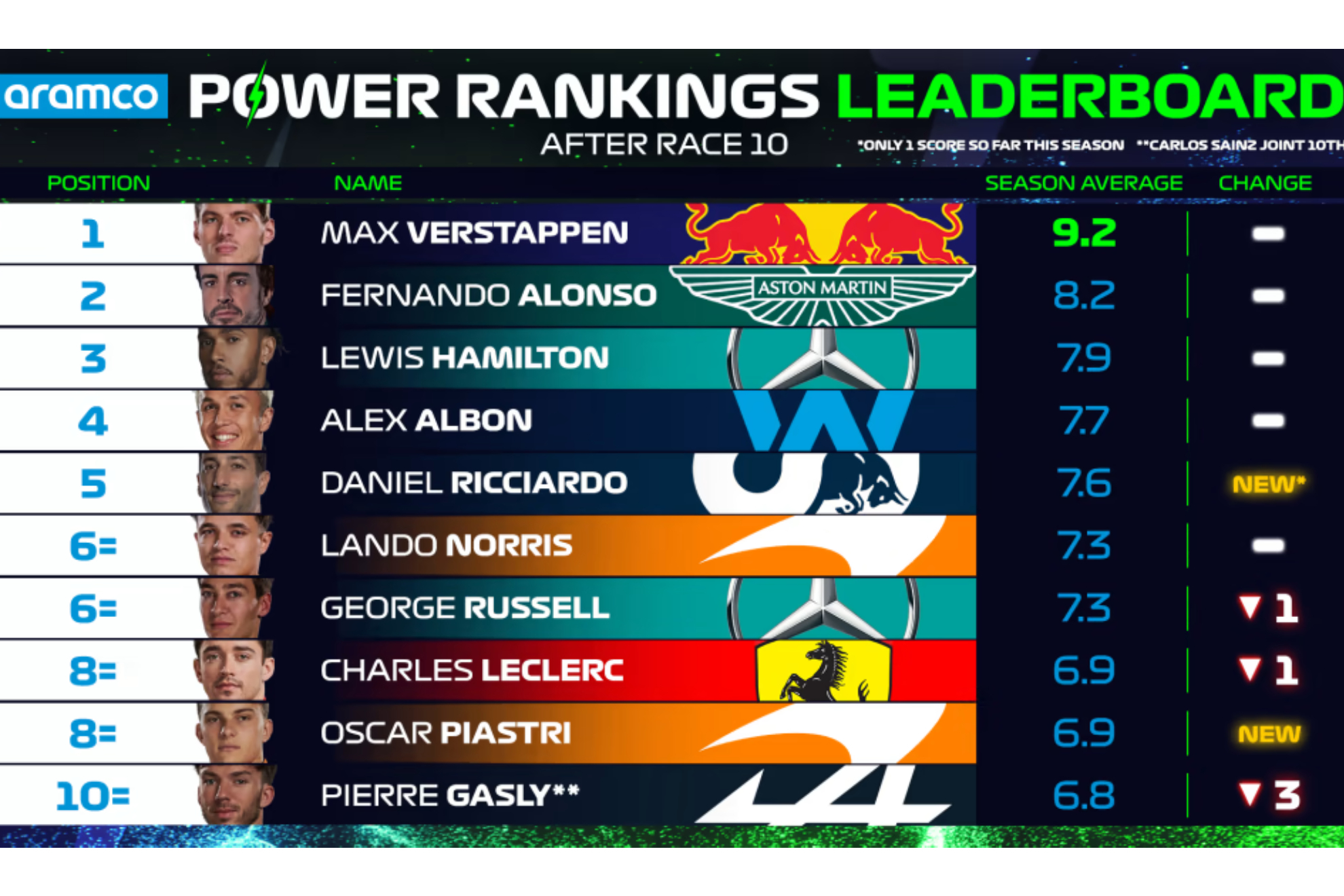 Checo Prez, mal en los Power Rankings del GP de Hungra, pese a ser el 'Piloto del Da'