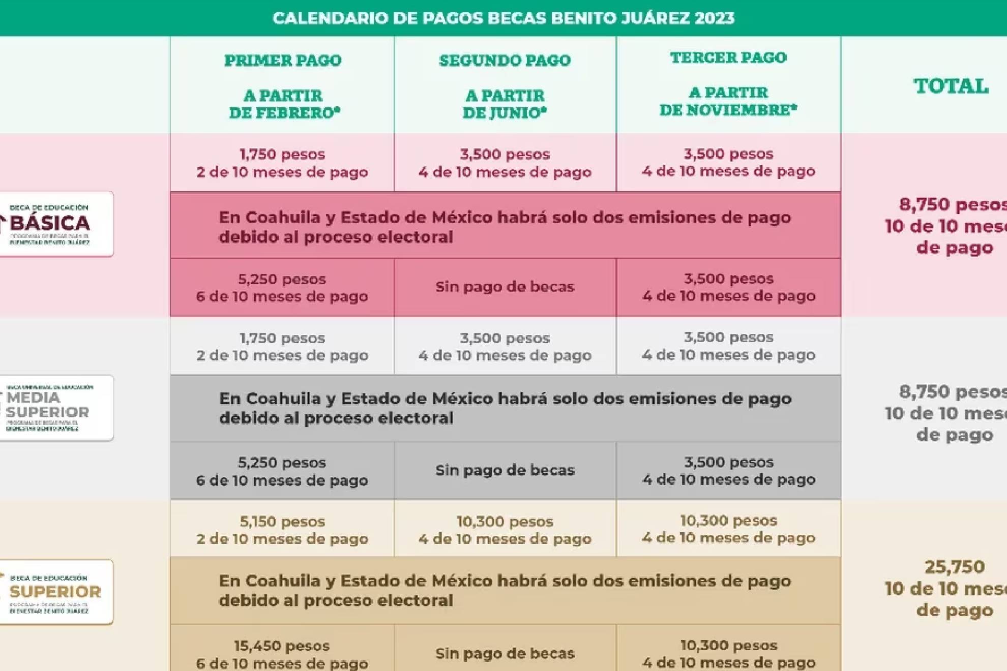 ¿Cuándo Es El Pago De La Beca Benito Juárez Del Mes De Agosto 2023 ...