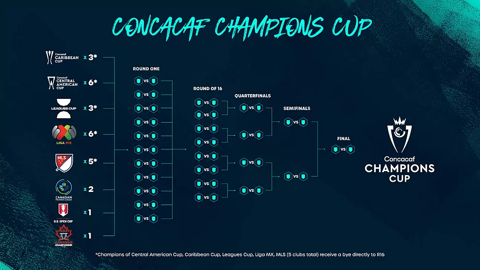 Messi jugará la Concacaf Champions Cup 2024 Los clubes calificados a