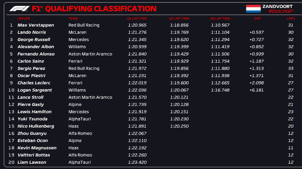 Resultados Calificación GP Países Bajos: Checo Pérez en séptimo y Verstappen se queda con la Pole