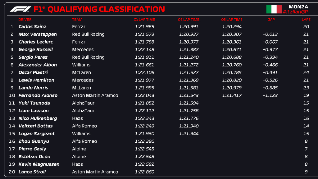 Checo Prez saldr quinto en el GP de Italia; Sainz se queda con la Pole Position