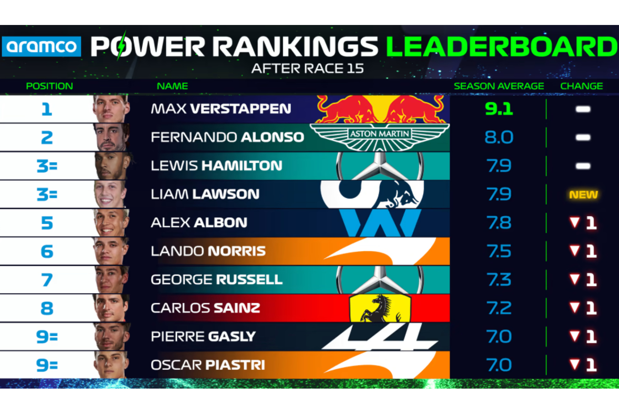 Power Rankings GP Singapur: Sainz Arrasa Y Liam Lawson Da La Cara Por ...