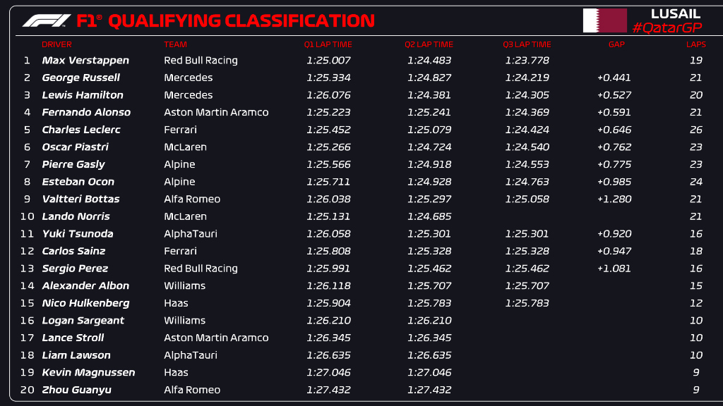 Verstappen logra su 10 Pole de la temporada en el GP de Qatar, mientras Checo Prez arranca en la P13