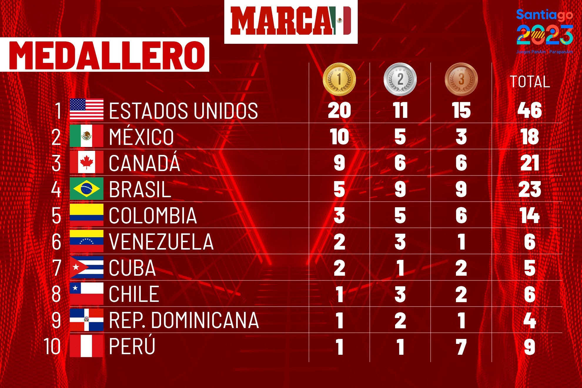 Juegos Panamericanos 2023: Todos los resultados, calendario y medallero y  toda la acción en Santiago de Chile