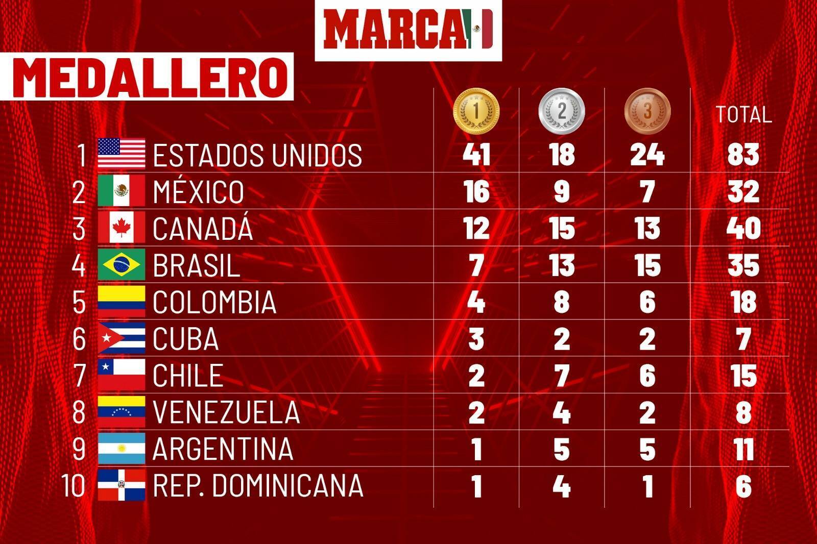 Medallero Panamericanos 2023 tabla de medallas y México hoy 23 de