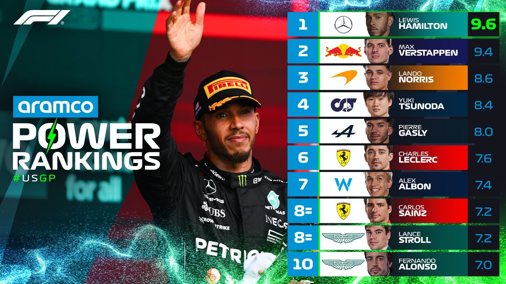 Ridculas calificaciones del Power Ranking F1 del GP de Estados Unidos al usar un criterio ilgico