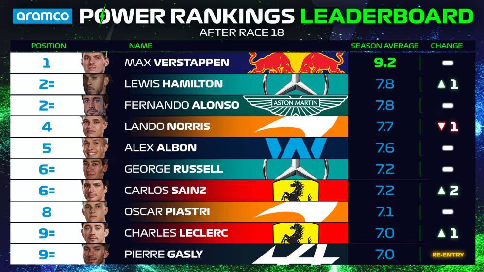 Ridculas calificaciones del Power Ranking F1 del GP de Estados Unidos al usar un criterio ilgico