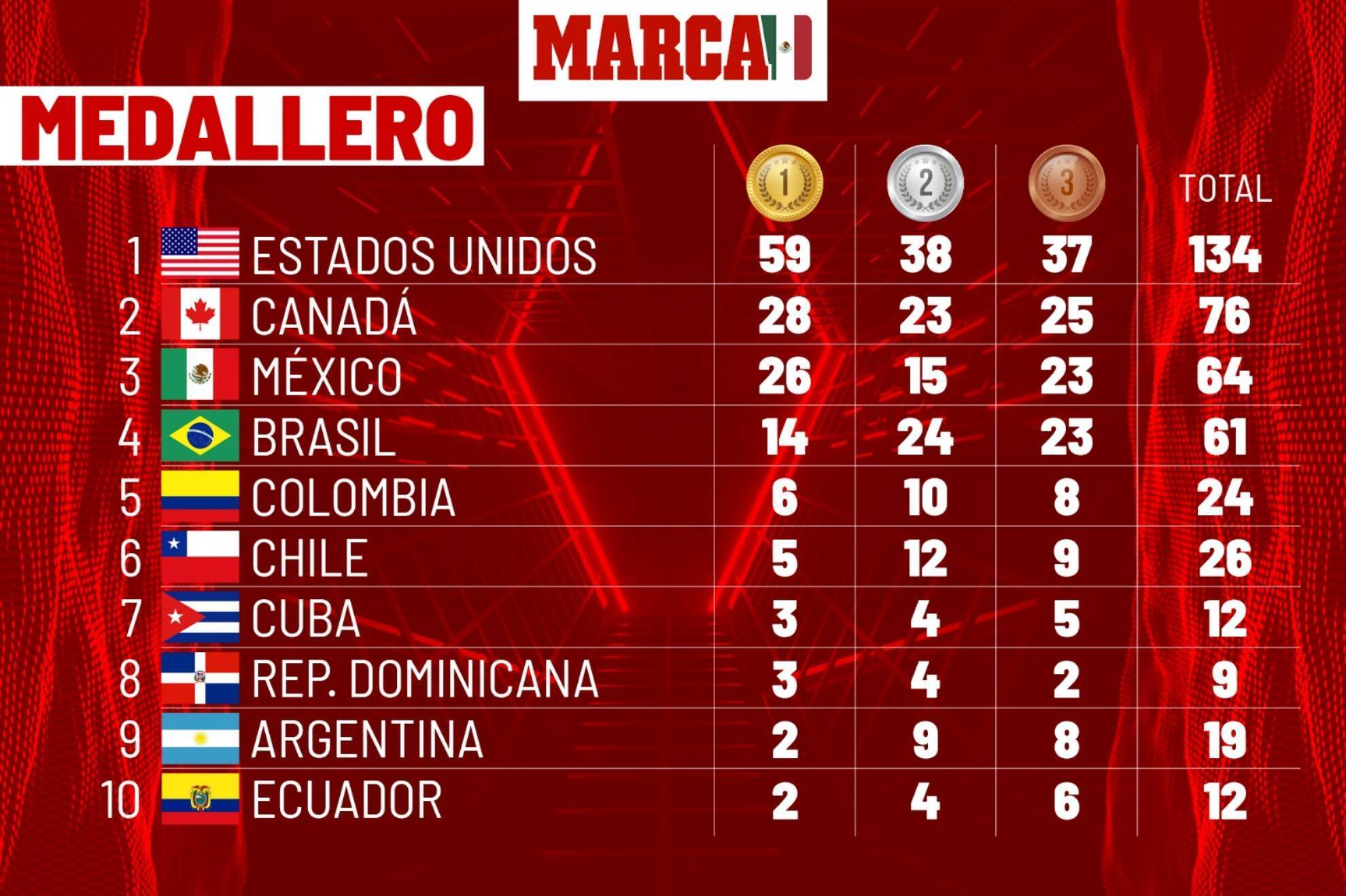 Medallero actualizado Panamericanos 2023 tabla y medallas México hoy