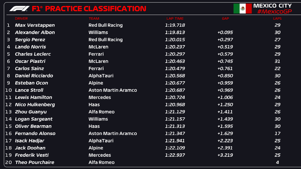 Verstappen luce intratable y supera a Checo Prez en la Prctica 1 del GP de Mxico