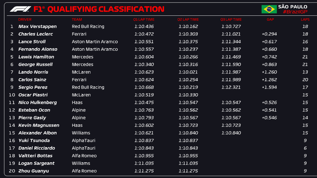 Sergio Prez vuelve a fallar, ahora en la calificacin del GP de Brasil, y Verstappen logra la Pole Position