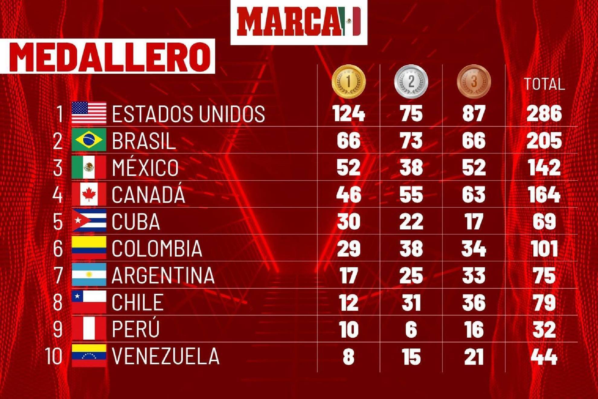 México figura por delante de Canadá en el medallero y solo atrás de Estados Unidos Y Brasil