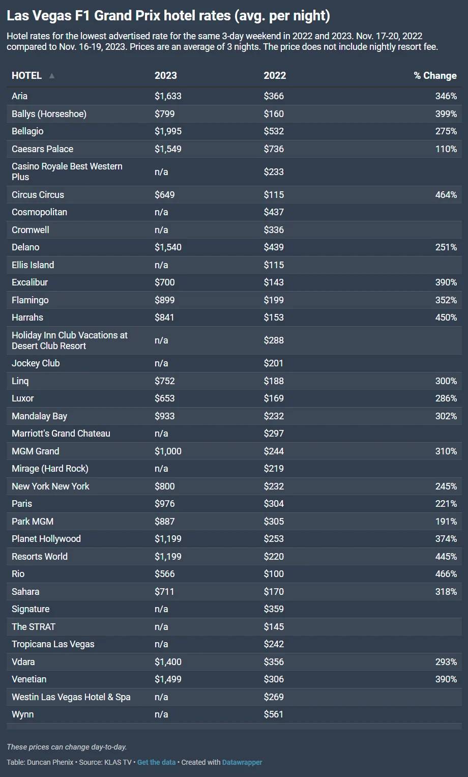 GP Las Vegas: precios de hoteles y boletos bajan drsticamente