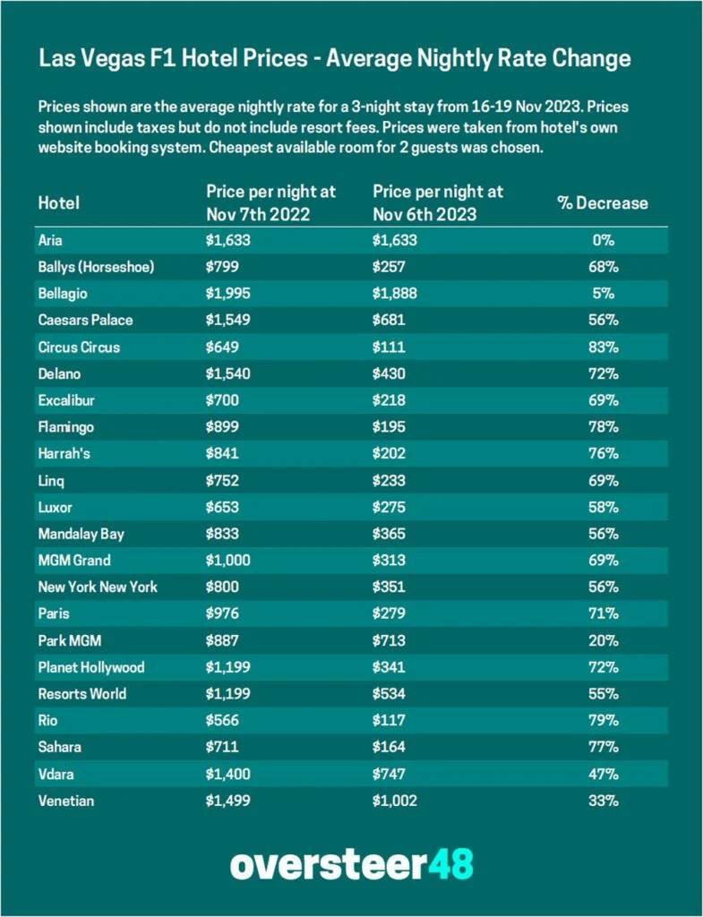 GP Las Vegas: precios de hoteles y boletos bajan drsticamente