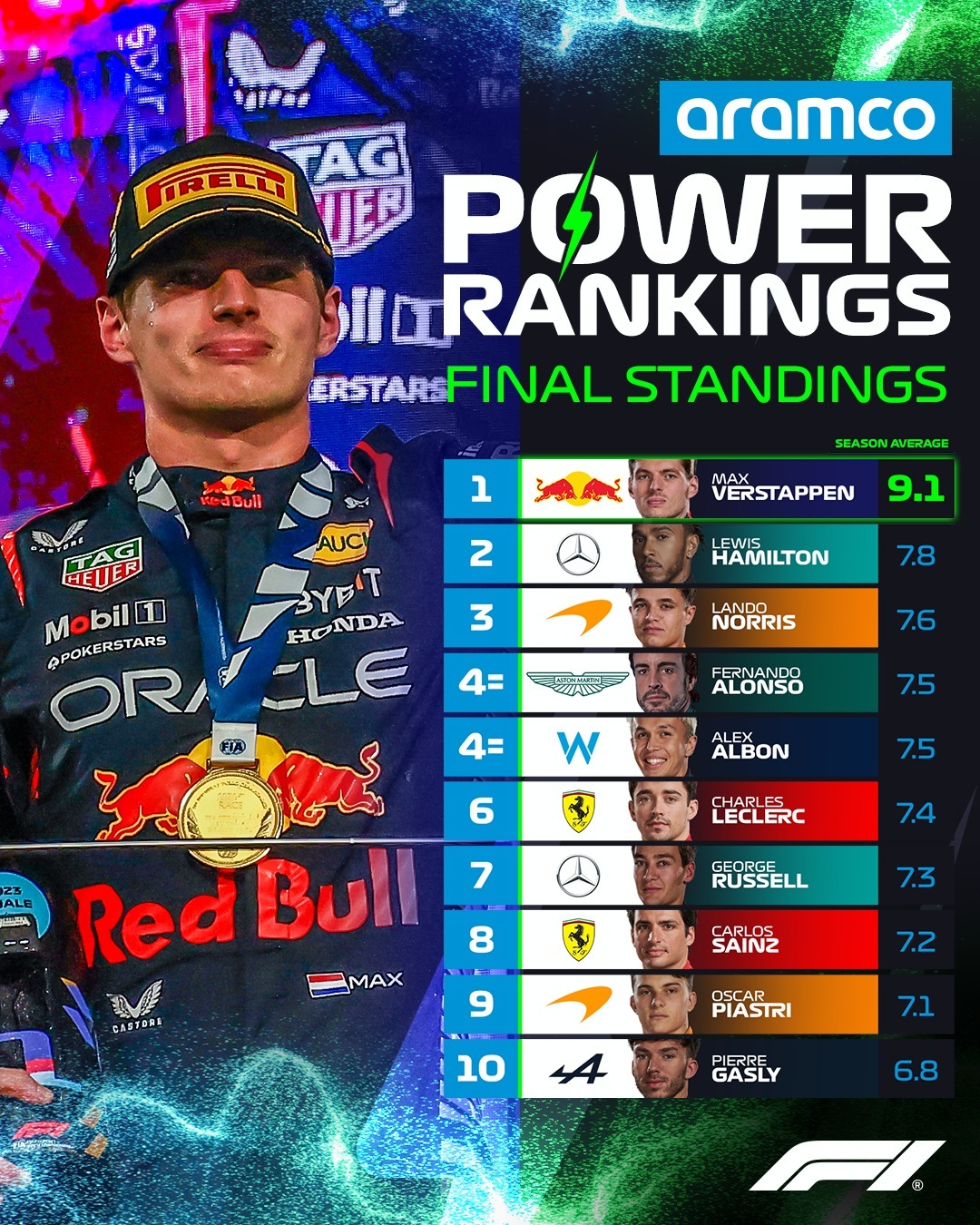 La calificación final de los Power Rankings F1