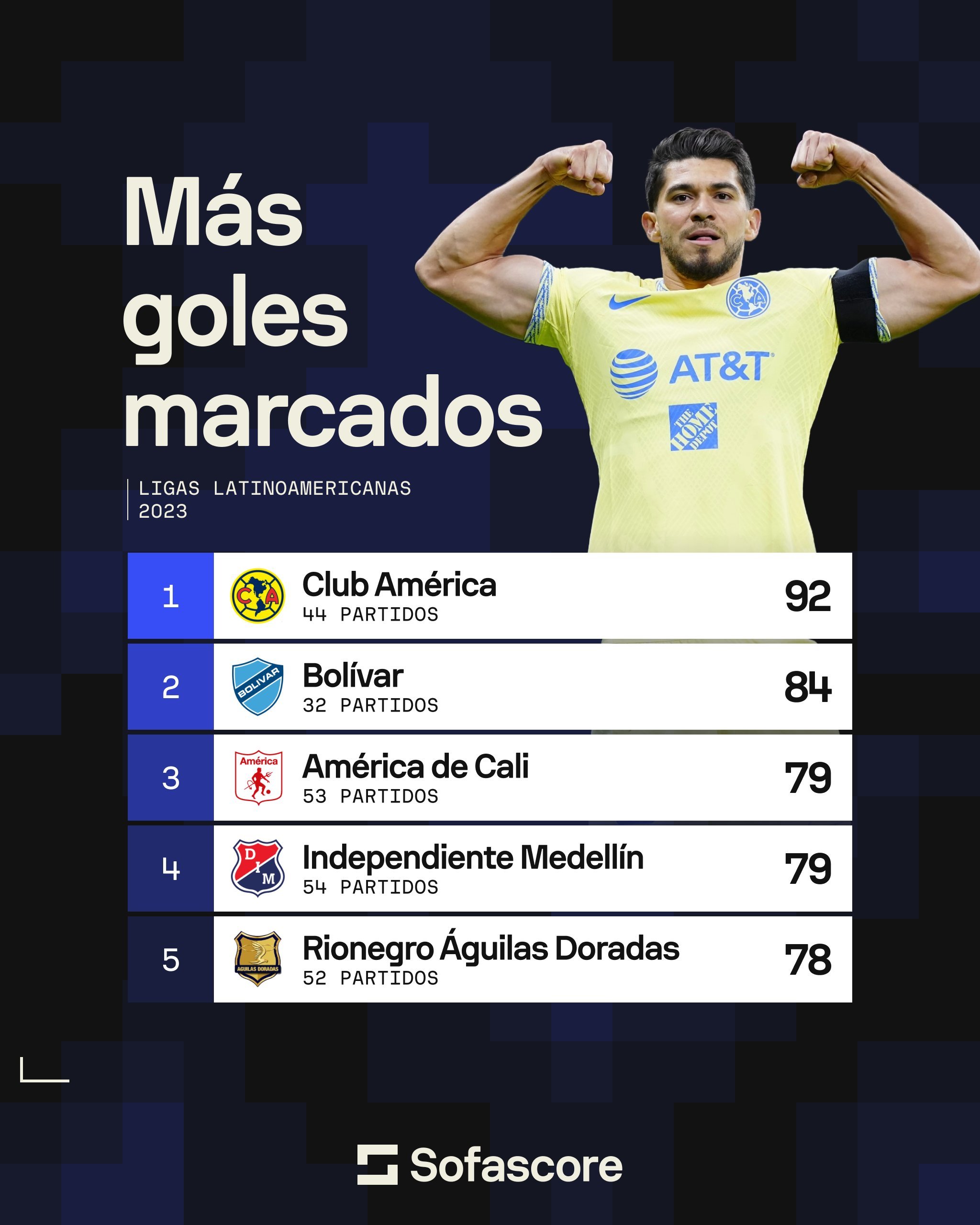 Los clubes con ms goles en 2023 de Amrica Latina