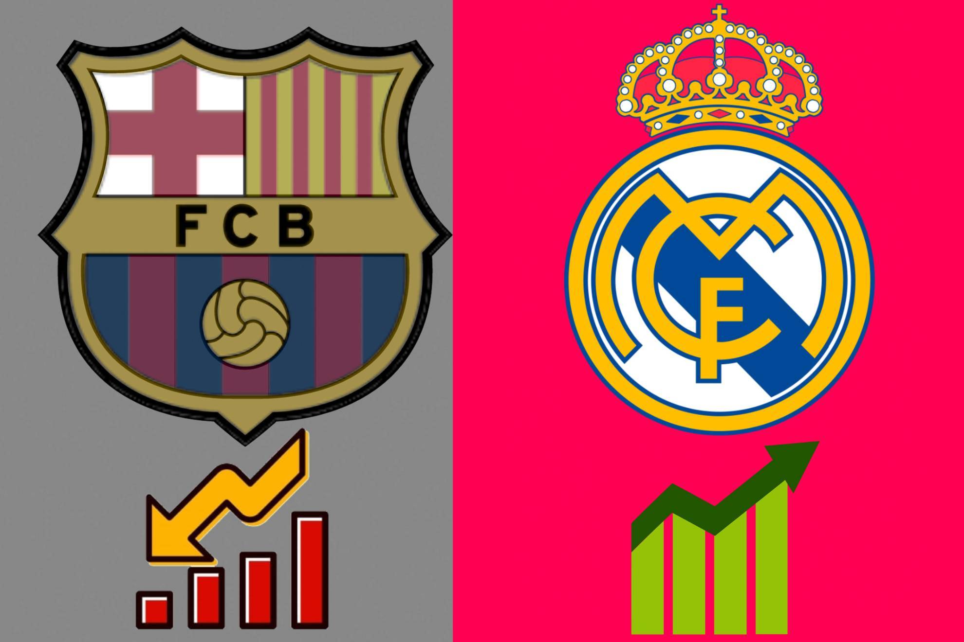 De los 727 millones del Madrid a los 204 del Barça
