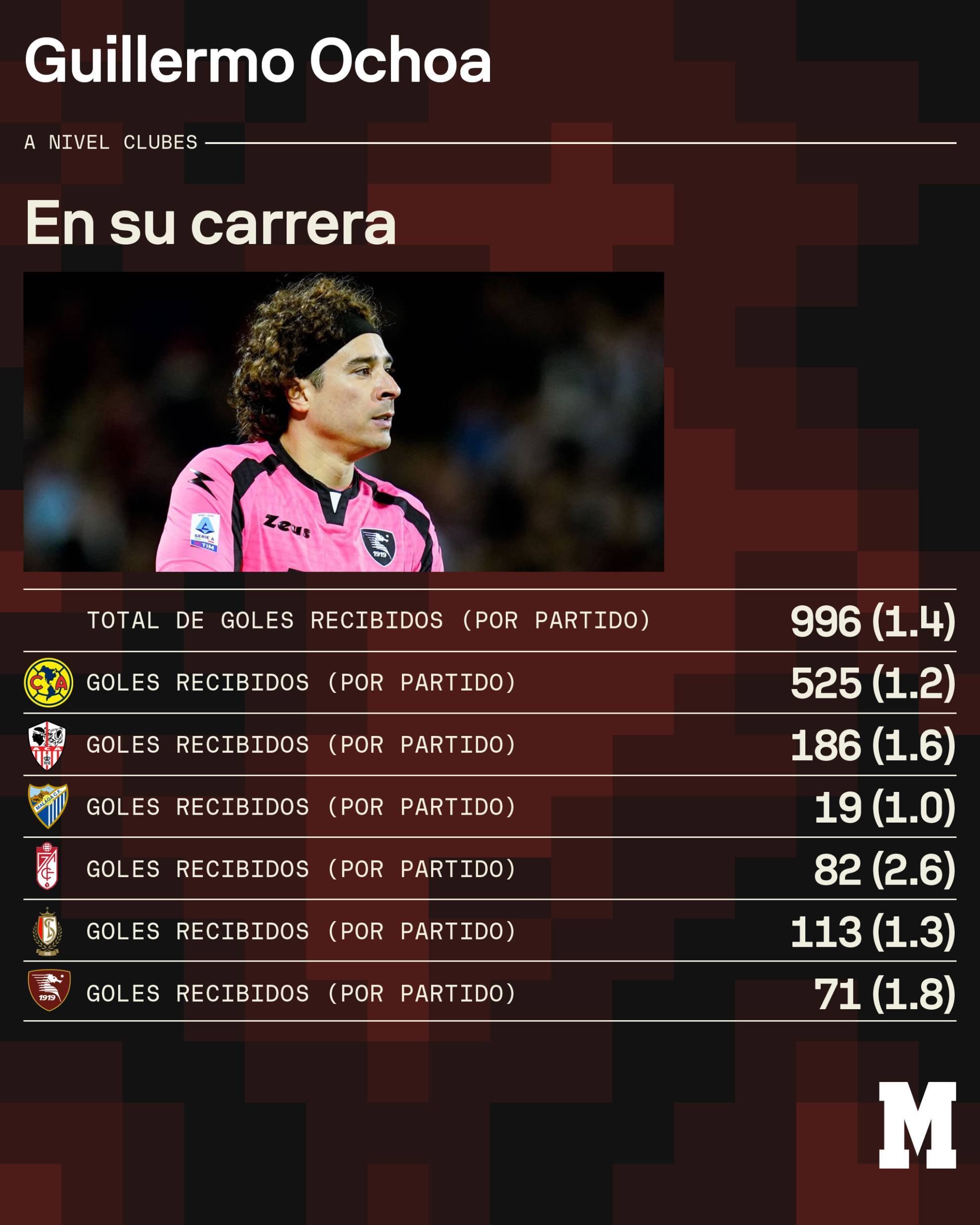 Ochoa y su promedio de goles recibidos por partido en cada club