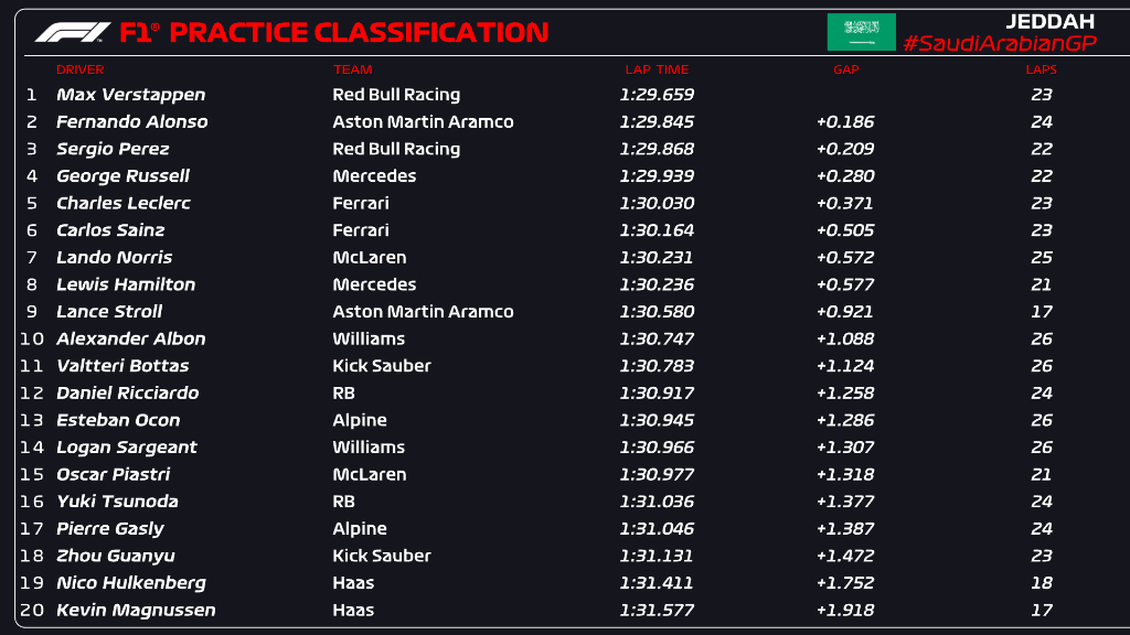 Fórmula 1: Práctica Libre 1 GP Arabia Saudita F1: Resultados Y ...