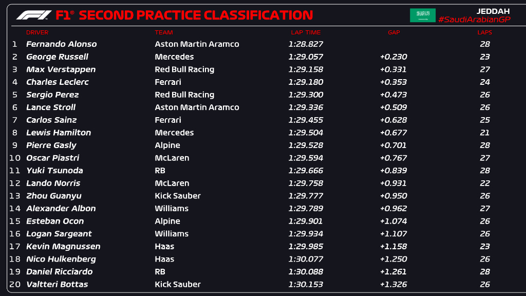 Checo Prez es quinto en la Prctica 2 y Fernando Alonso sorprende a todos en el GP de Arabia Saudita
