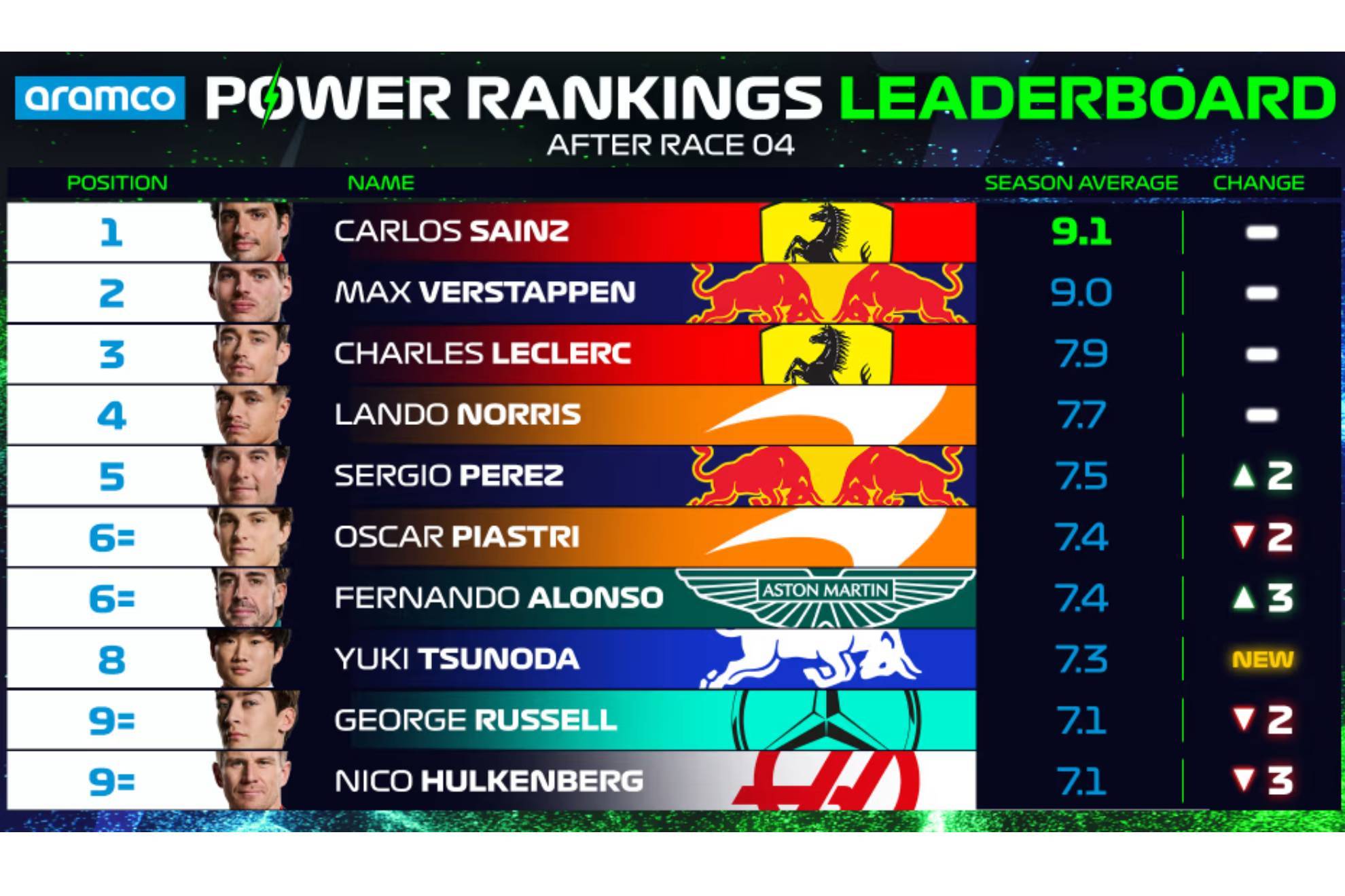 Sergio Pérez comparte el podio en Power Rankings del GP de Japón