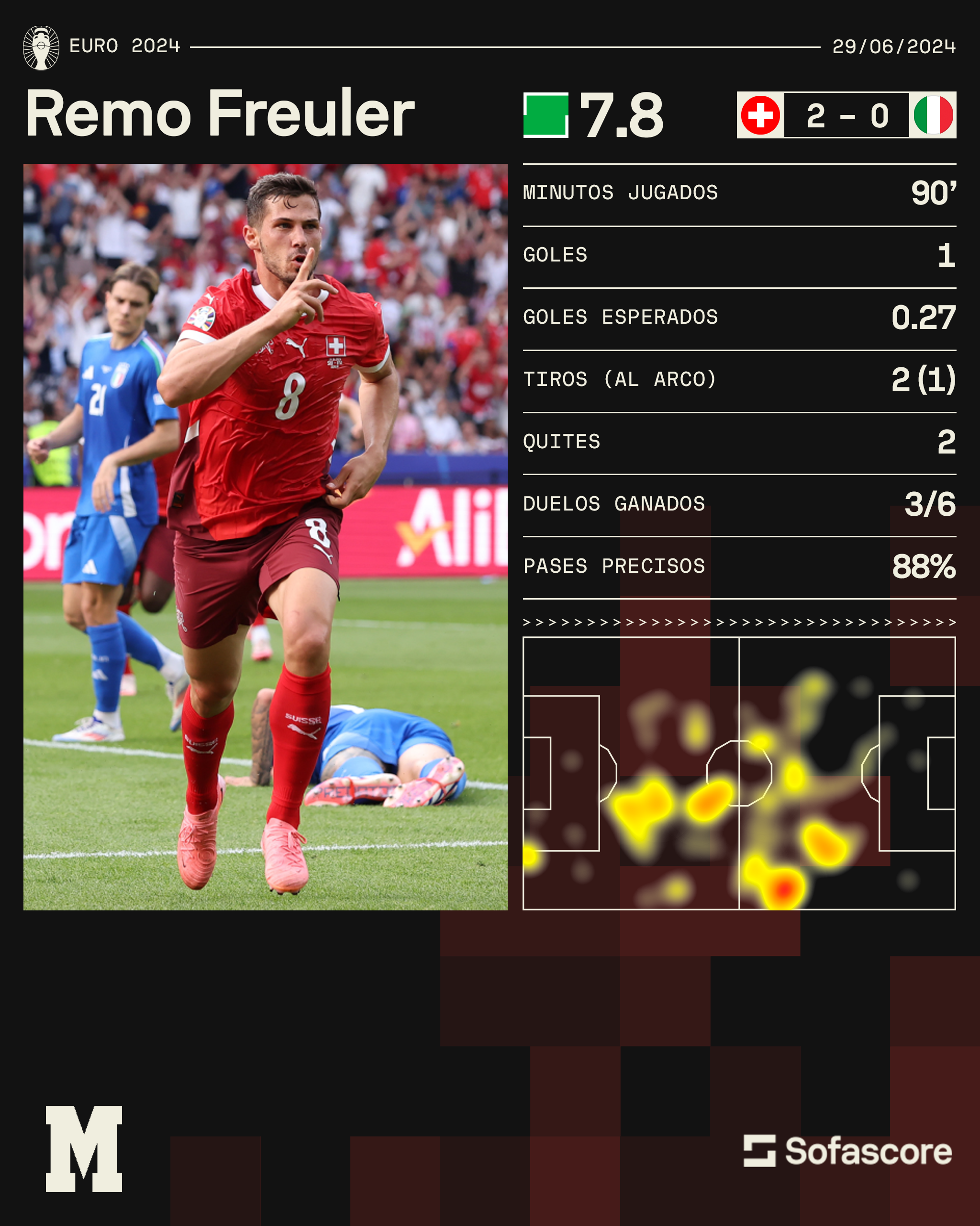 Suiza - Italia: Goles y Resumen Suiza vs Italia: La Eurocopa se queda ...