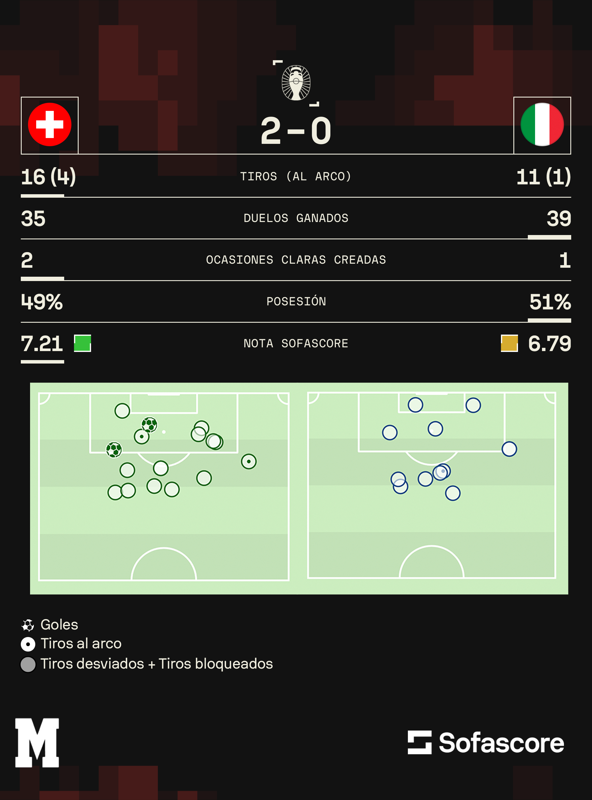 Suiza - Italia: Goles y Resumen Suiza vs Italia: La Eurocopa se queda ...