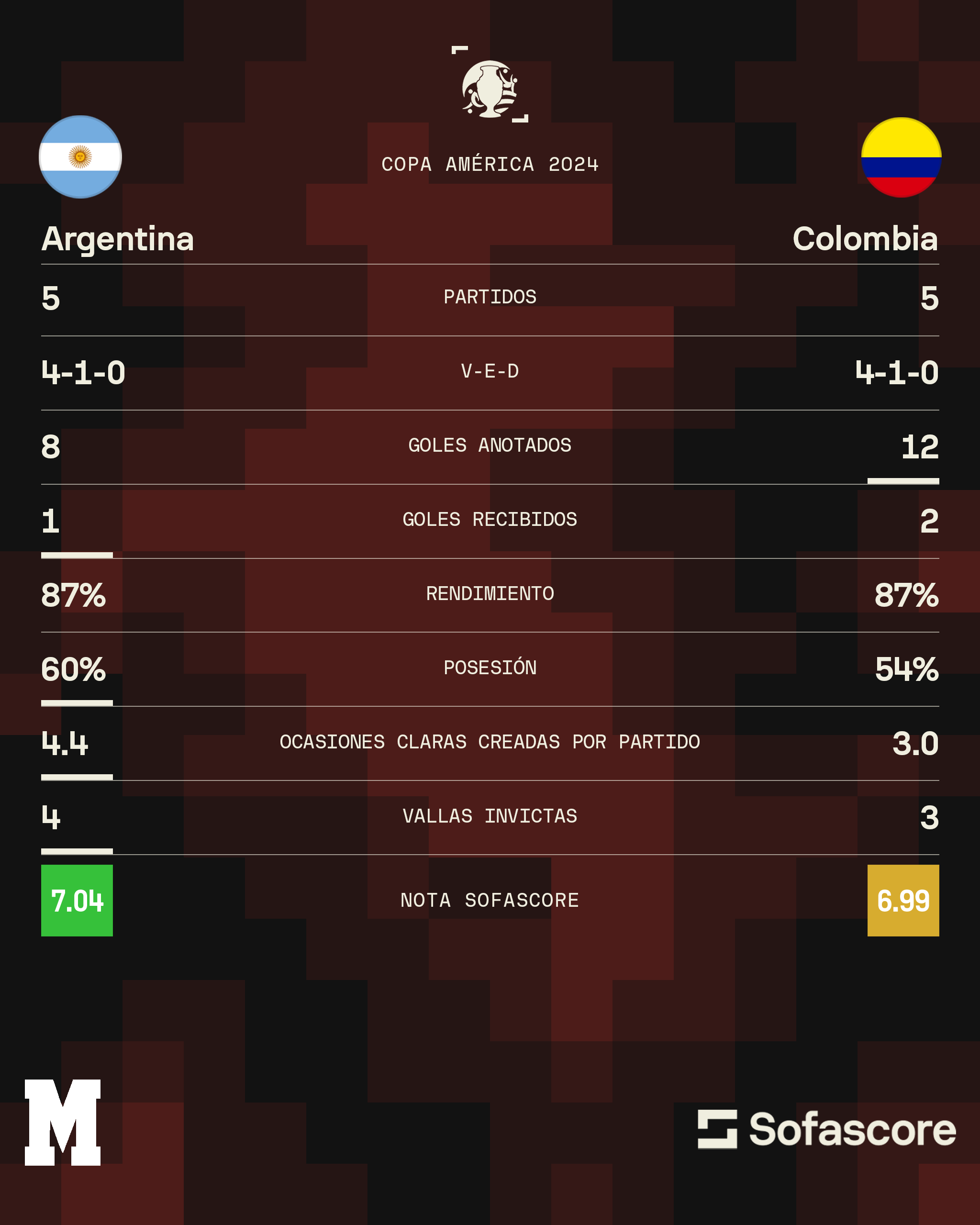 Argentina vs Colombia pronstico: apuestas y mejores momios para la Final de Copa Amrica 2024