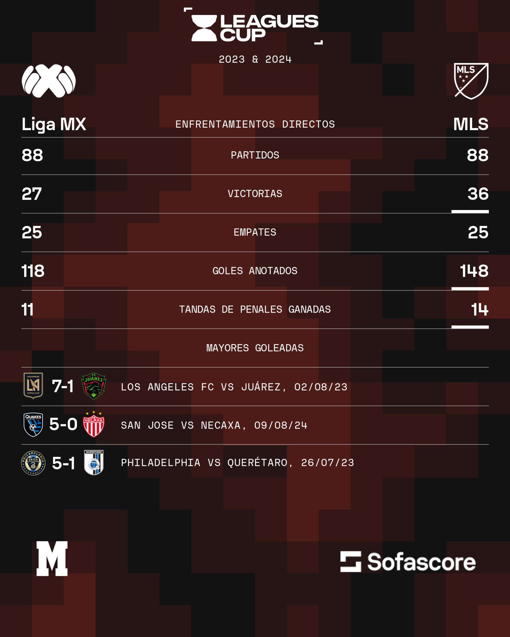 Liga MX queda mal parada en números con MLS en Leagues Cup