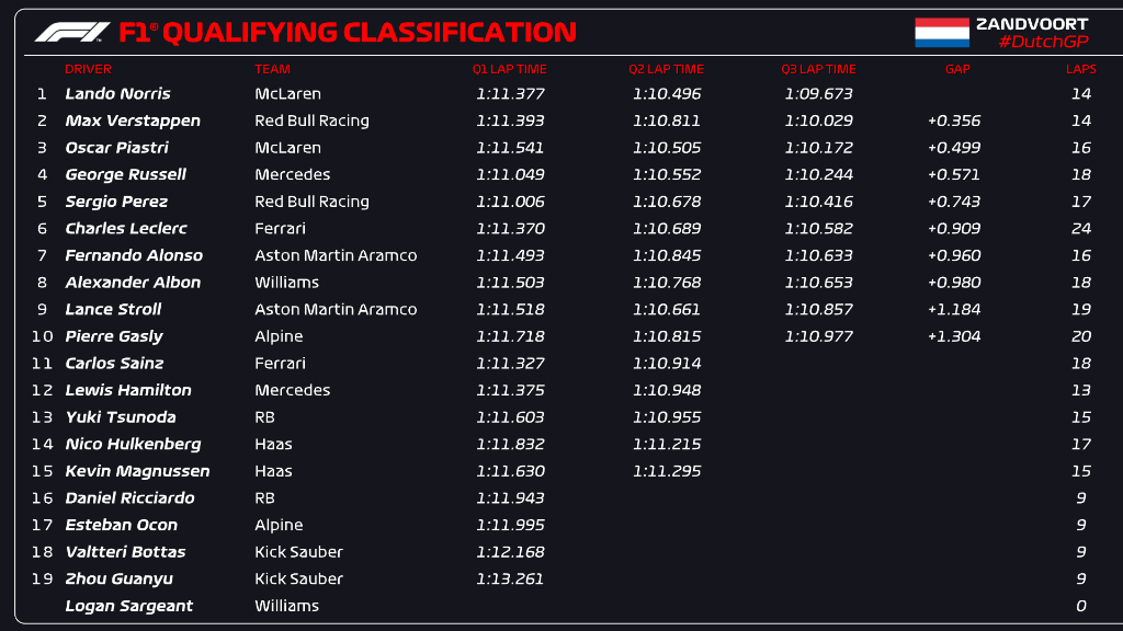 Pole de Lando Norris en casa de Verstappen con Checo Prez en quinta posicin