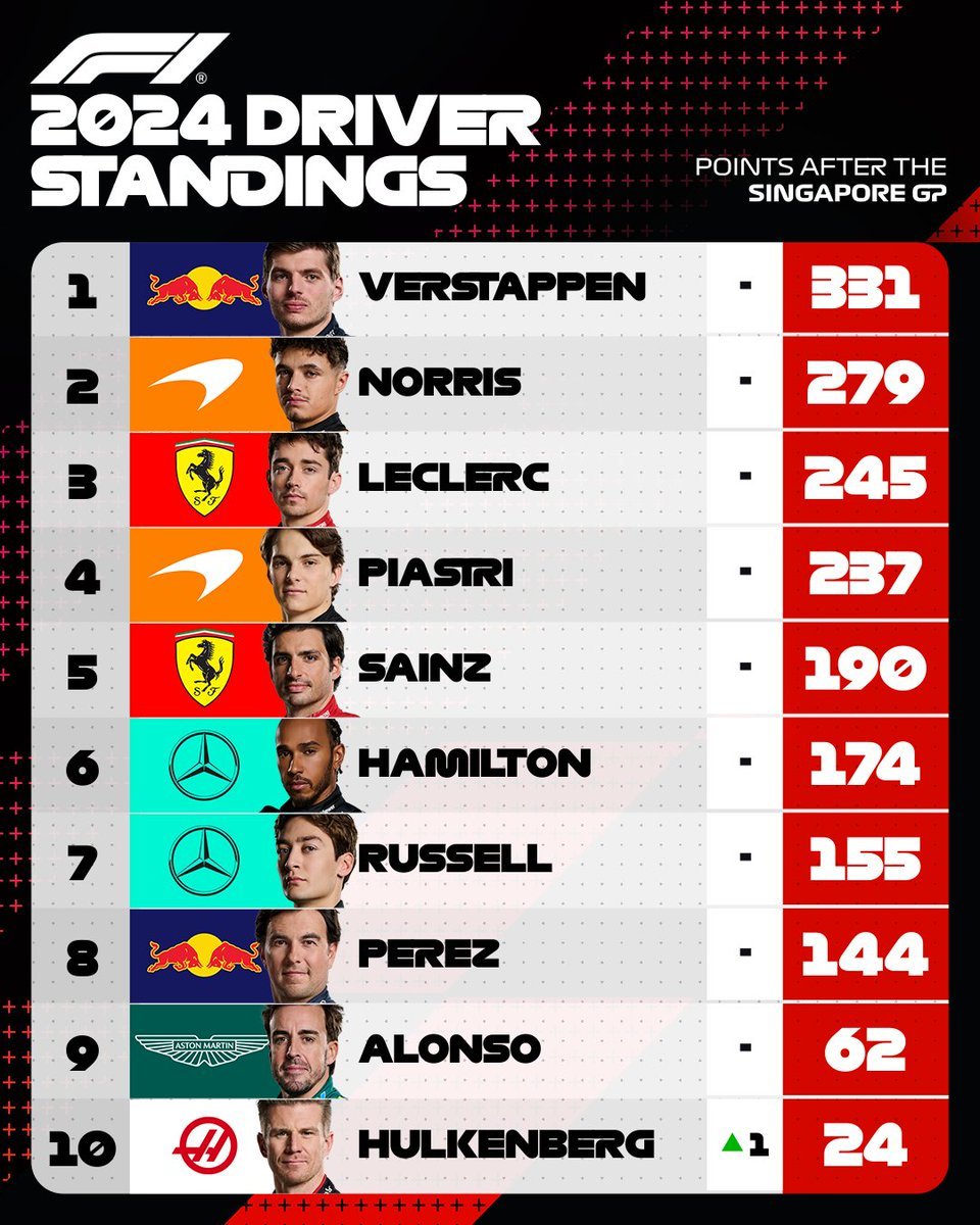 Mundial Pilotos F1 Max Verstappen Red Bull Racing Lando Norris McLaren Checo Pérez Fórmula uno constructores