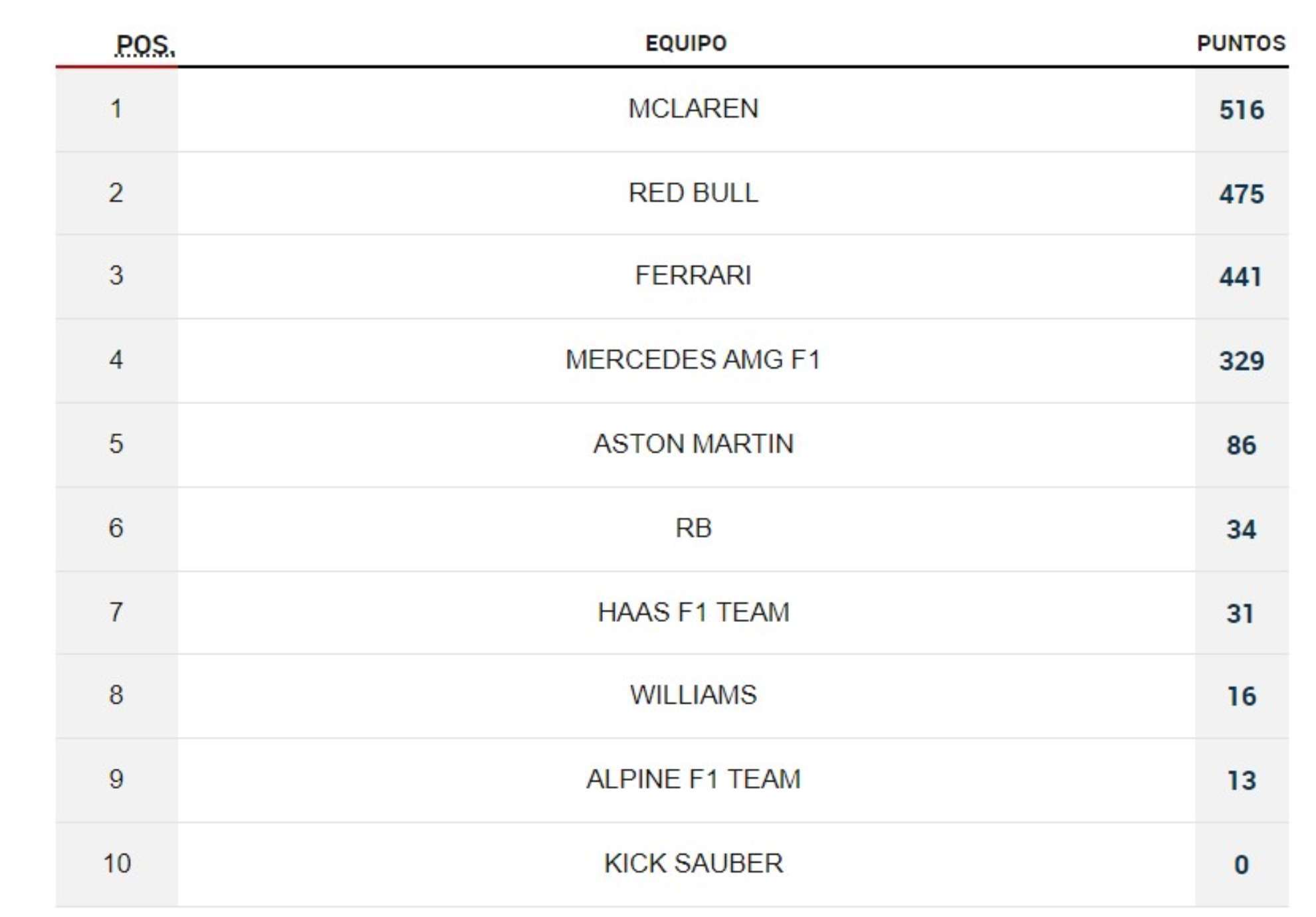 Así la tabla de Constructores 2024 en F1