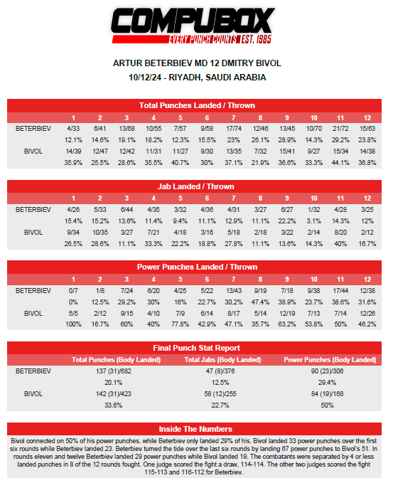 Ryan Garca 'confirma' el robo a Bivol ante Beterbiev y le echa ms lea al fuego