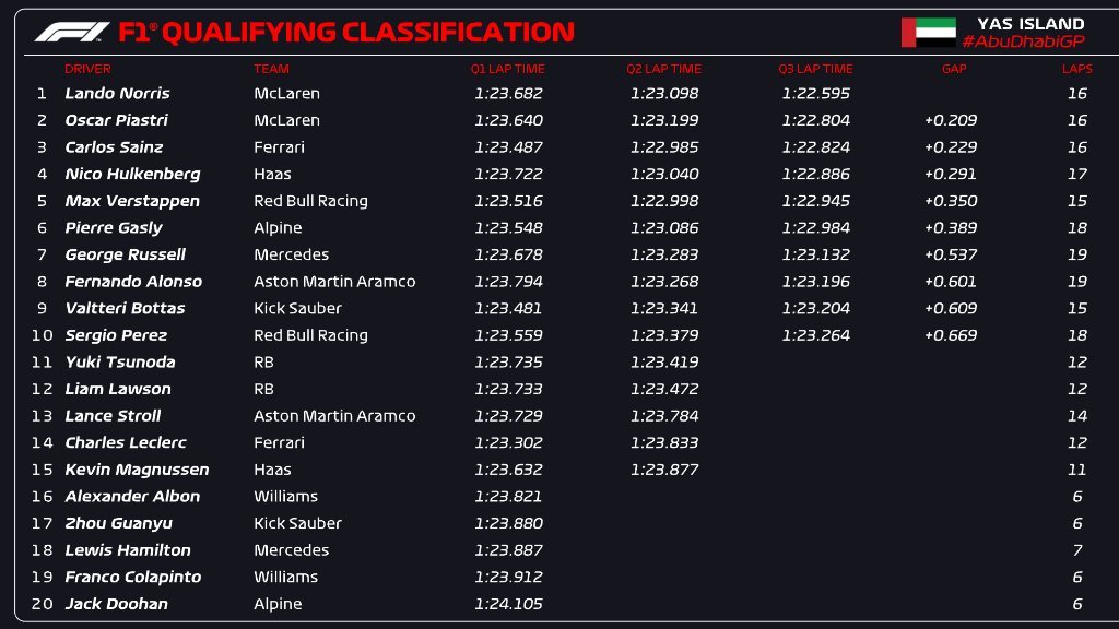 Resultados y posiciones de la Calificación del GP Abu Dhabi 2024