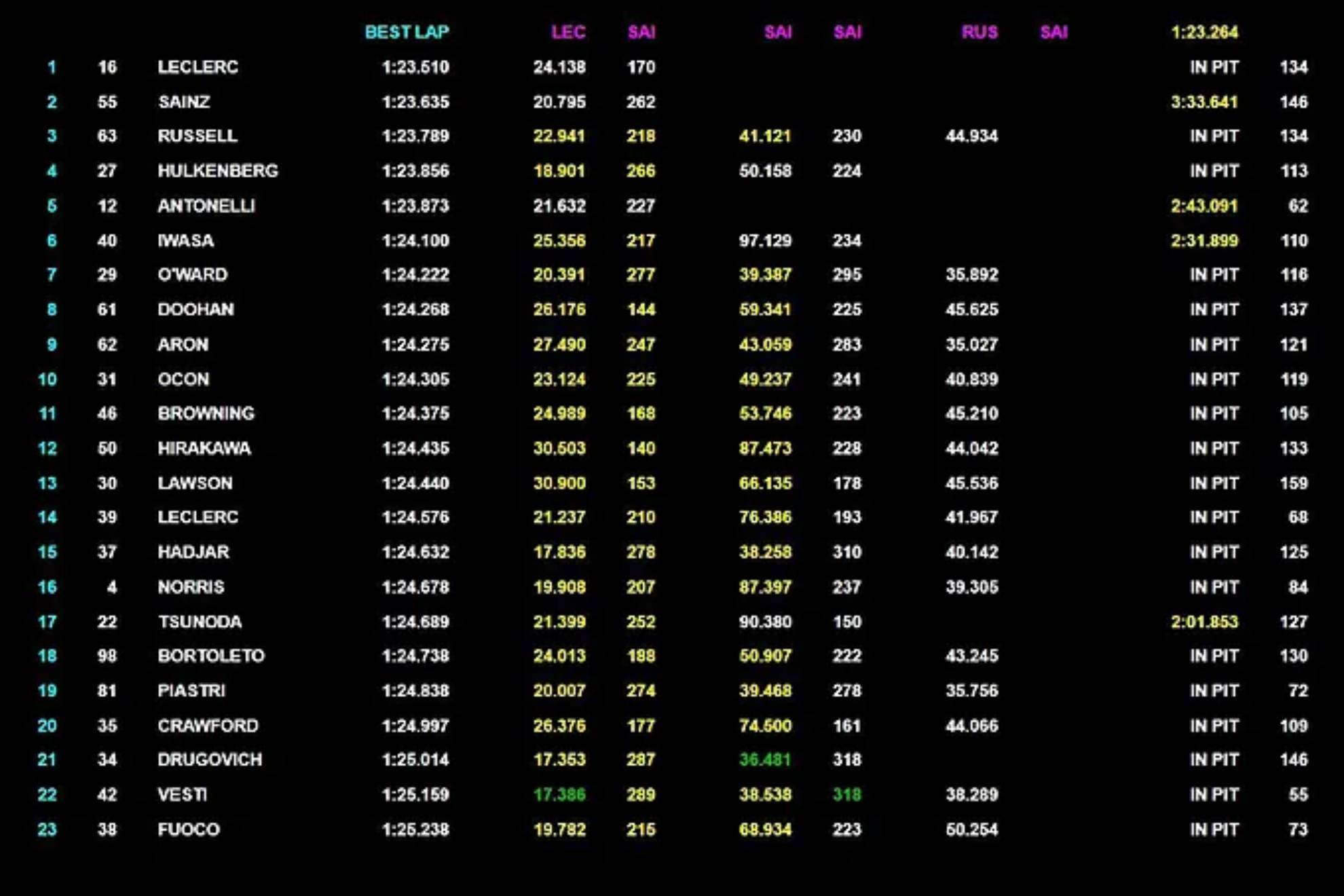 Los resultados y tiempos en los test de Abu Dhabi