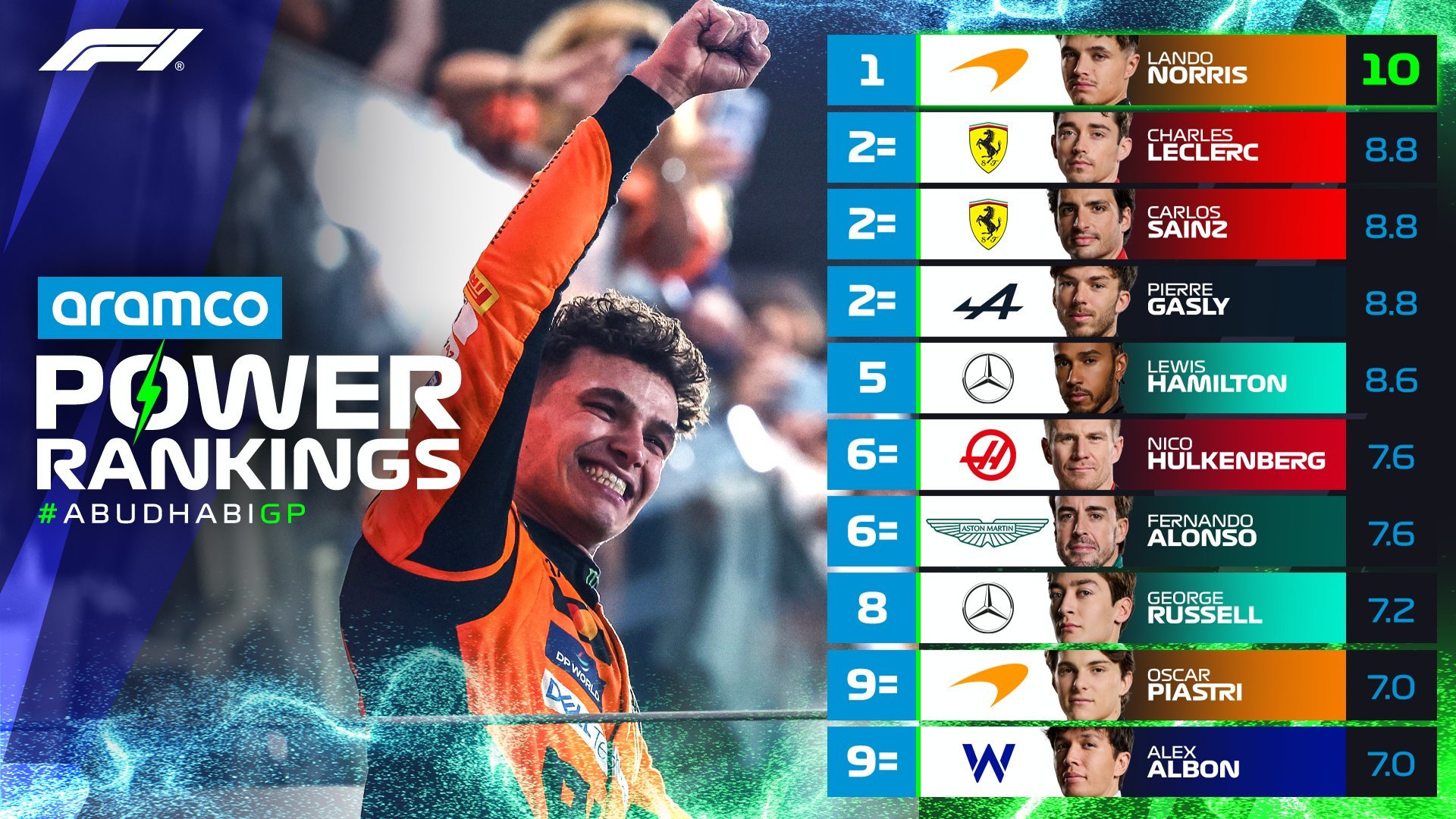 Power Rankings del GP de Abu Dhabi