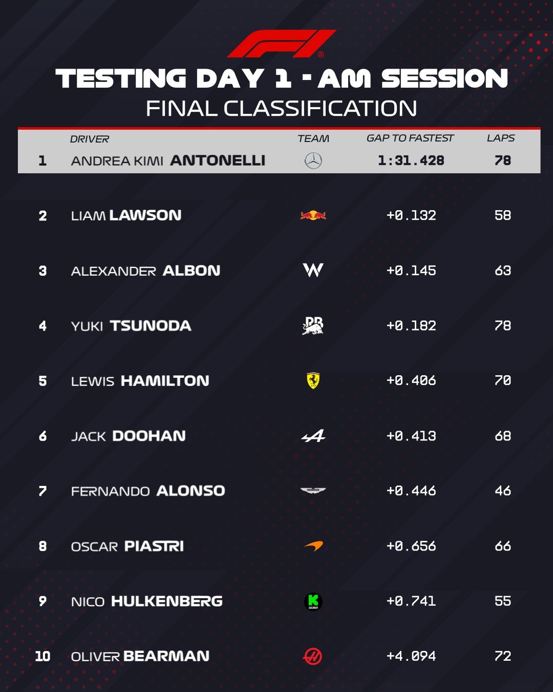 Los resultados de la primera sesión de los test de F1