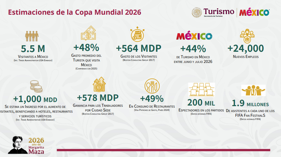 The 2026 World Cup in numbers for Mexico: number of visitors, spectators, revenue and profits for citizens