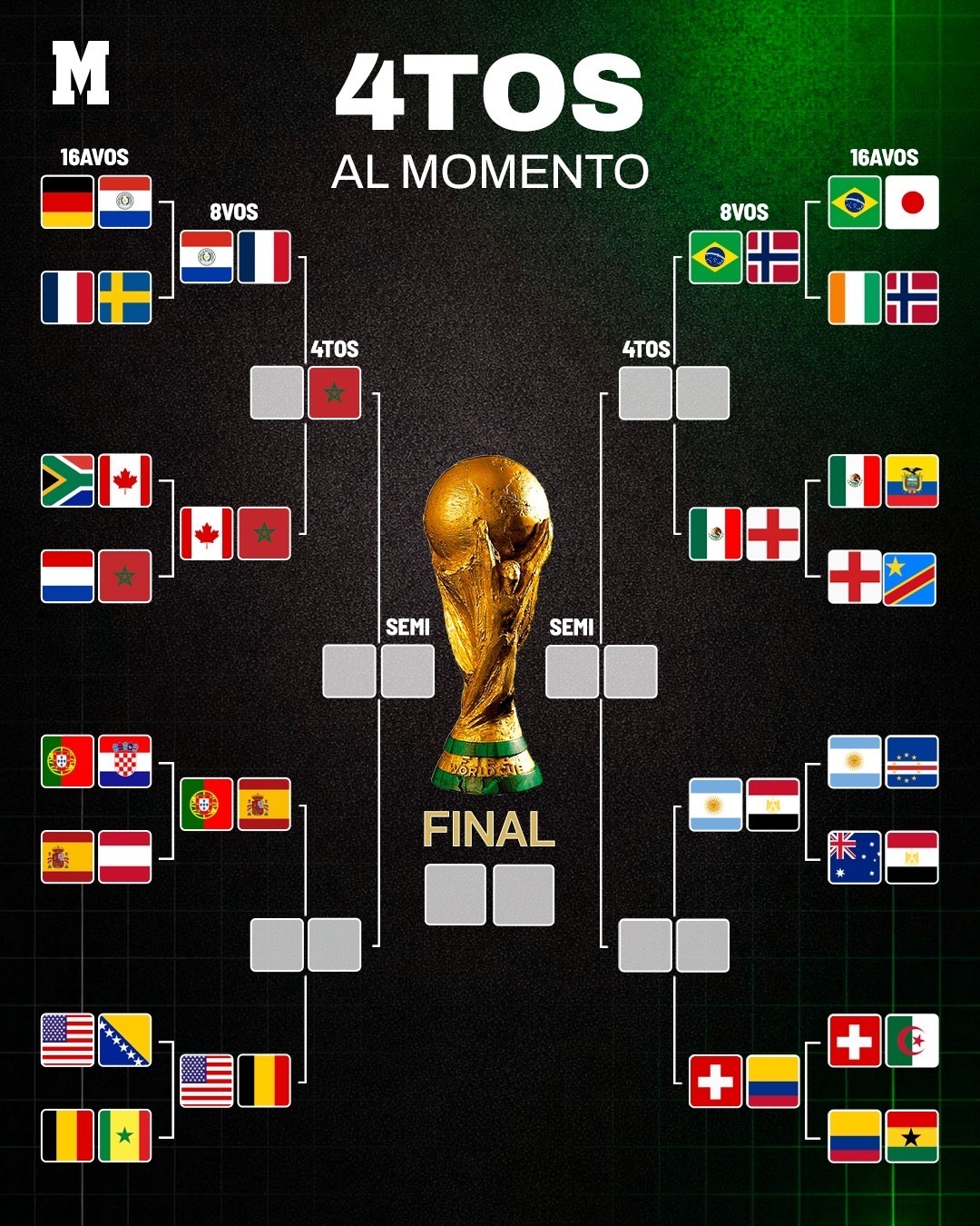 Cuartos de Final Mundial 2026: Equipos clasificados, posiciones y cruces de la siguiente ronda de Copa del Mundo